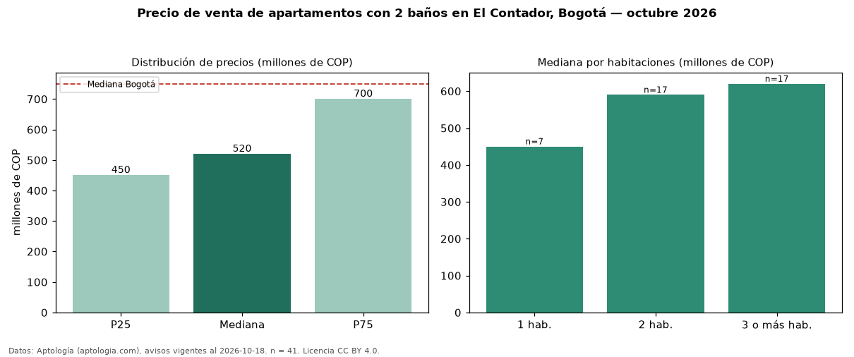 Precio de venta de apartamentos con 2 baños en El Contador, Bogotá — octubre 2026