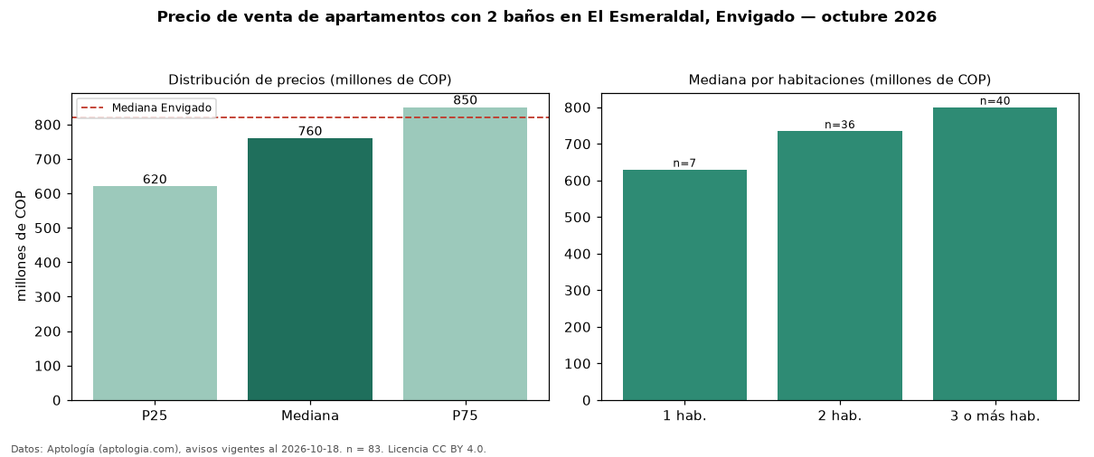 Precio de venta de apartamentos con 2 baños en El Esmeraldal, Envigado — octubre 2026