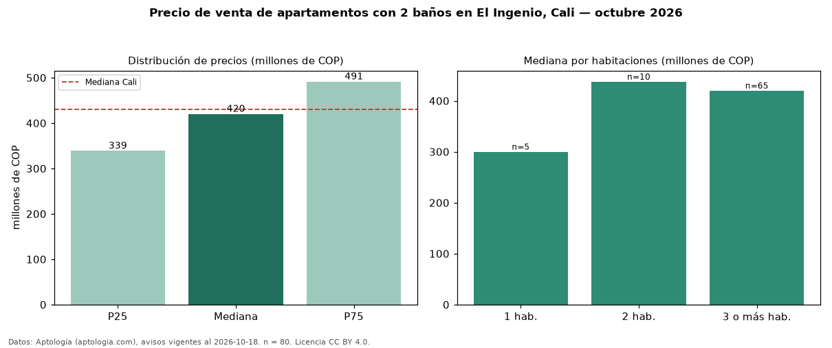 Precio de venta de apartamentos con 2 baños en El Ingenio, Cali — octubre 2026