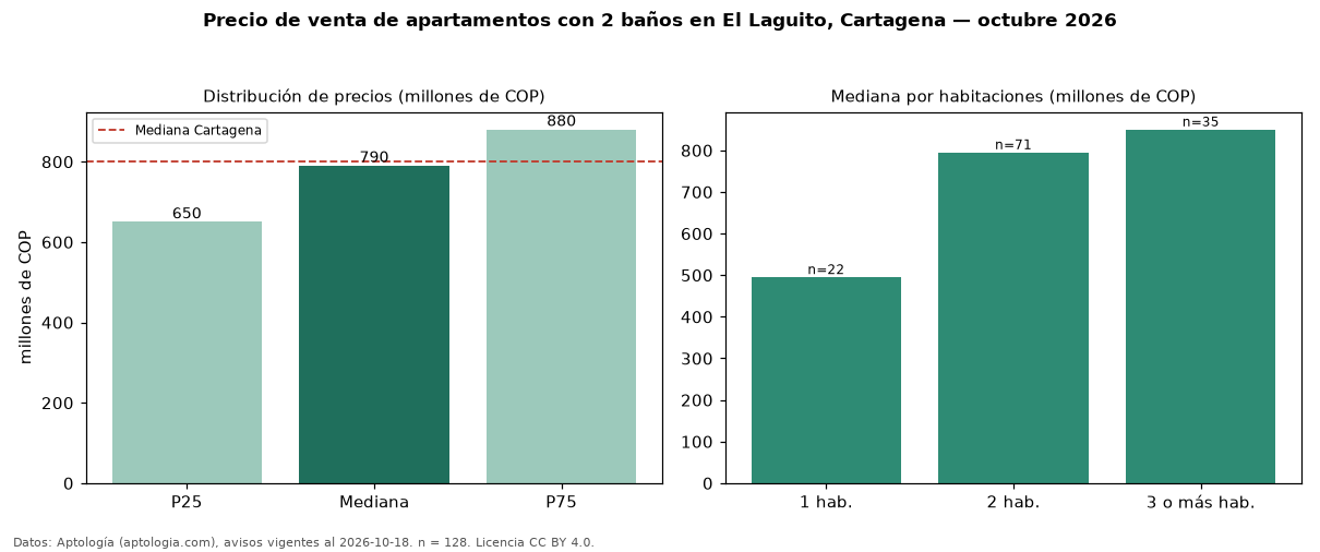 Precio de venta de apartamentos con 2 baños en El Laguito, Cartagena — octubre 2026