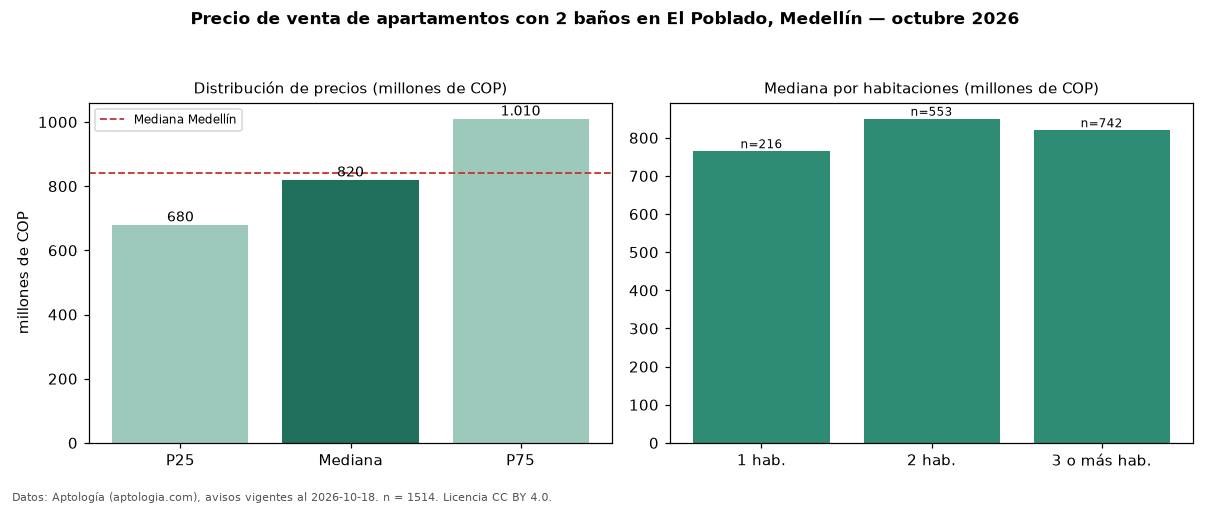 Precio de venta de apartamentos con 2 baños en El Poblado, Medellín — octubre 2026