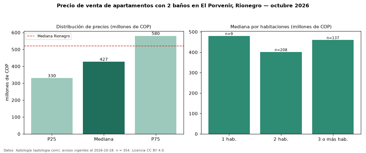 Precio de venta de apartamentos con 2 baños en El Porvenir, Rionegro — octubre 2026