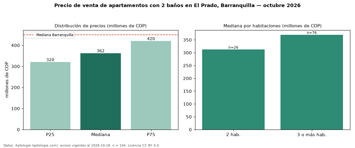 Precio de venta de apartamentos con 2 baños en El Prado, Barranquilla — octubre 2026