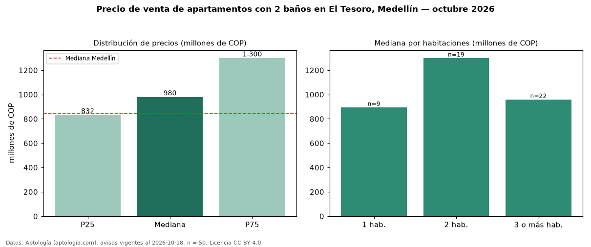 Precio de venta de apartamentos con 2 baños en El Tesoro, Medellín — octubre 2026