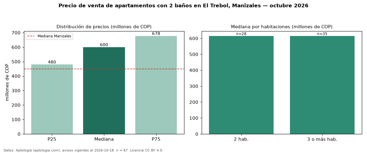 Precio de venta de apartamentos con 2 baños en El Trebol, Manizales — octubre 2026