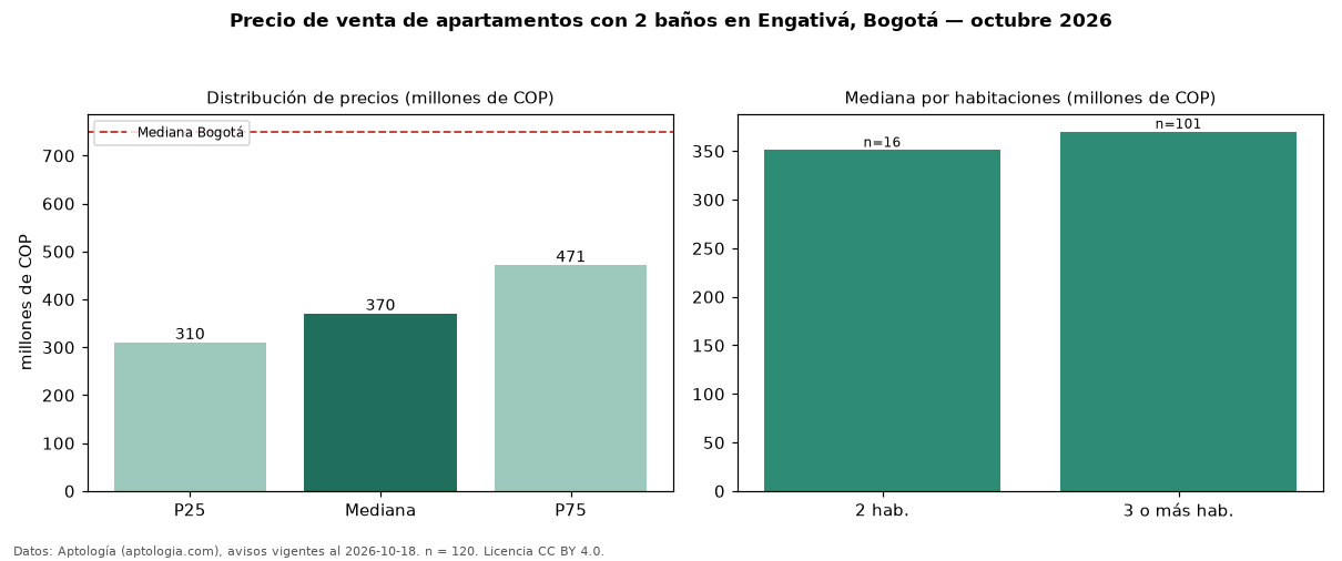 Precio de venta de apartamentos con 2 baños en Engativá, Bogotá — octubre 2026