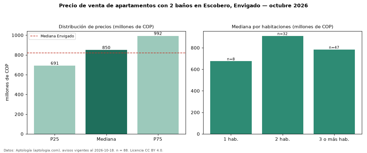 Precio de venta de apartamentos con 2 baños en Escobero, Envigado — octubre 2026