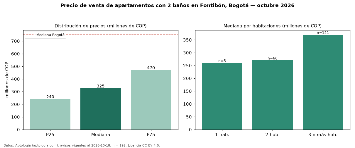 Precio de venta de apartamentos con 2 baños en Fontibón, Bogotá — octubre 2026
