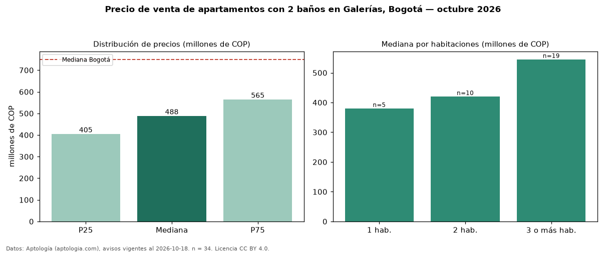 Precio de venta de apartamentos con 2 baños en Galerías, Bogotá — octubre 2026