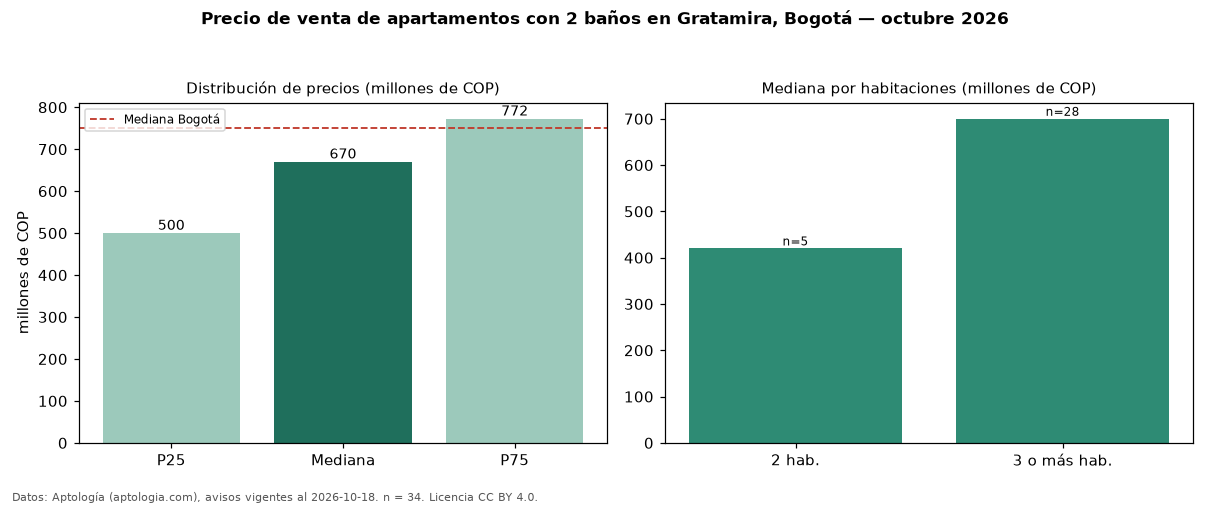 Precio de venta de apartamentos con 2 baños en Gratamira, Bogotá — octubre 2026