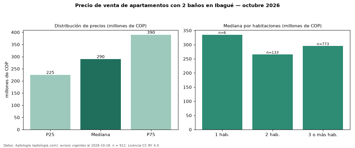 Precio de venta de apartamentos con 2 baños en Ibagué — octubre 2026