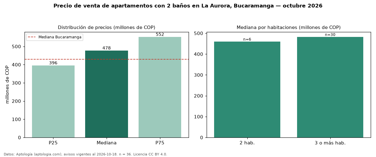 Precio de venta de apartamentos con 2 baños en La Aurora, Bucaramanga — octubre 2026
