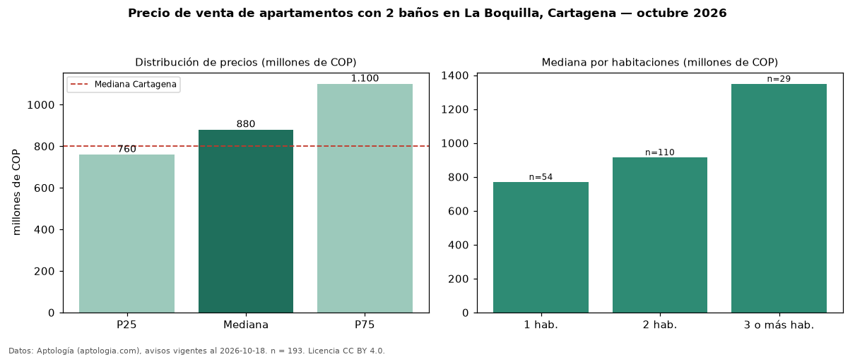 Precio de venta de apartamentos con 2 baños en La Boquilla, Cartagena — octubre 2026