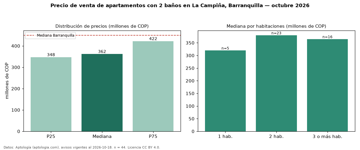 Precio de venta de apartamentos con 2 baños en La Campiña, Barranquilla — octubre 2026