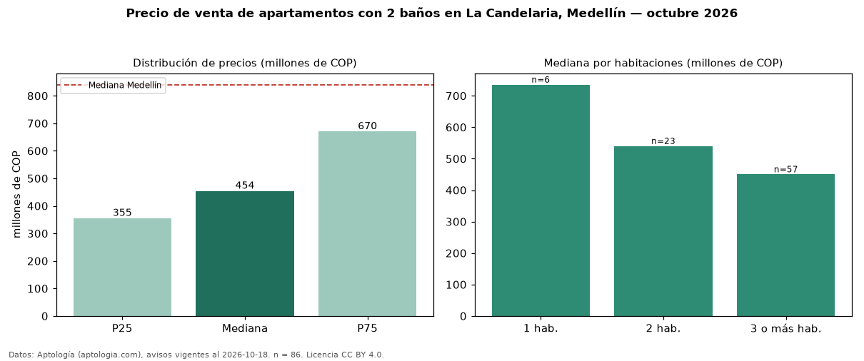 Precio de venta de apartamentos con 2 baños en La Candelaria, Medellín — octubre 2026