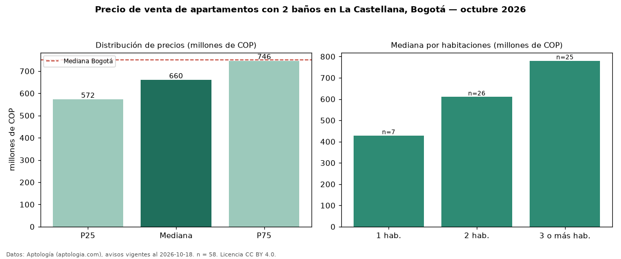 Precio de venta de apartamentos con 2 baños en La Castellana, Bogotá — octubre 2026