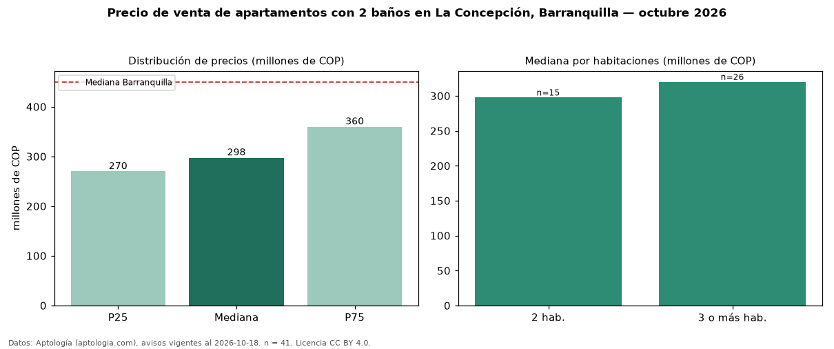 Precio de venta de apartamentos con 2 baños en La Concepción, Barranquilla — octubre 2026