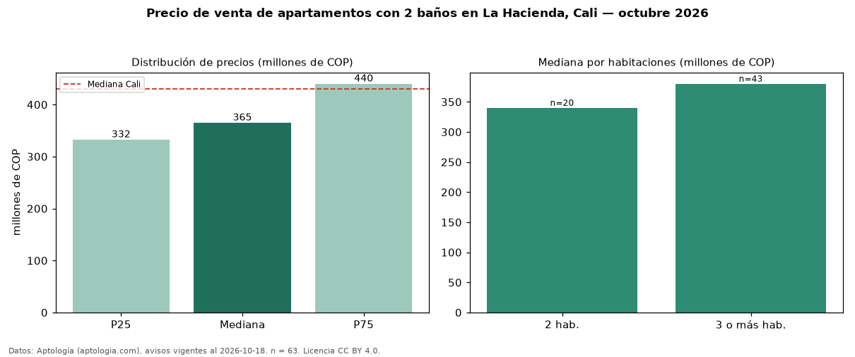 Precio de venta de apartamentos con 2 baños en La Hacienda, Cali — octubre 2026