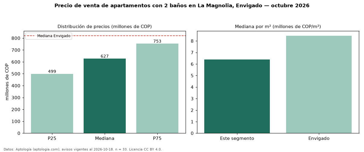 Precio de venta de apartamentos con 2 baños en La Magnolia, Envigado — octubre 2026