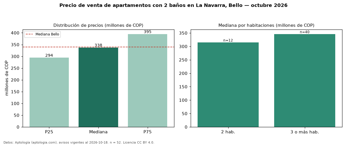 Precio de venta de apartamentos con 2 baños en La Navarra, Bello — octubre 2026