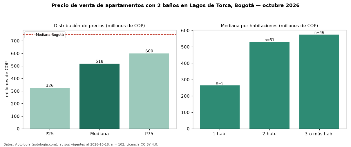 Precio de venta de apartamentos con 2 baños en Lagos de Torca, Bogotá — octubre 2026