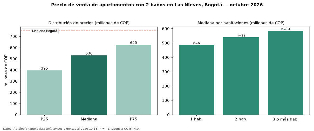 Precio de venta de apartamentos con 2 baños en Las Nieves, Bogotá — octubre 2026