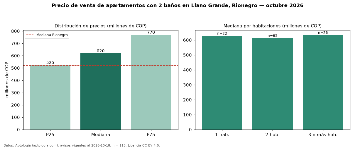 Precio de venta de apartamentos con 2 baños en Llano Grande, Rionegro — octubre 2026