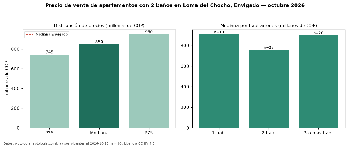 Precio de venta de apartamentos con 2 baños en Loma del Chocho, Envigado — octubre 2026