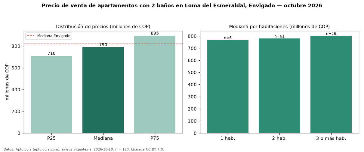 Precio de venta de apartamentos con 2 baños en Loma del Esmeraldal, Envigado — octubre 2026