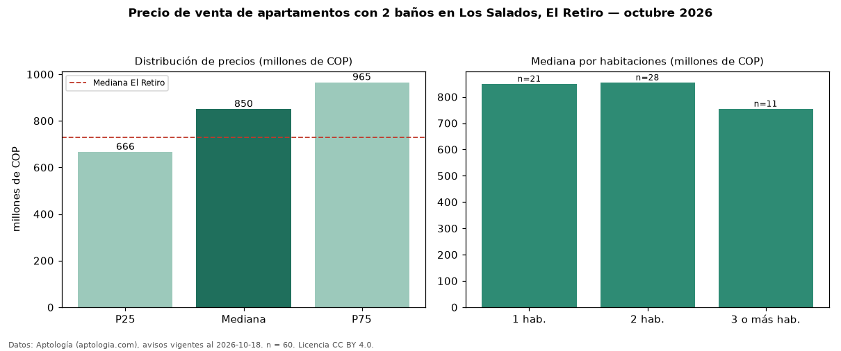Precio de venta de apartamentos con 2 baños en Los Salados, El Retiro — octubre 2026