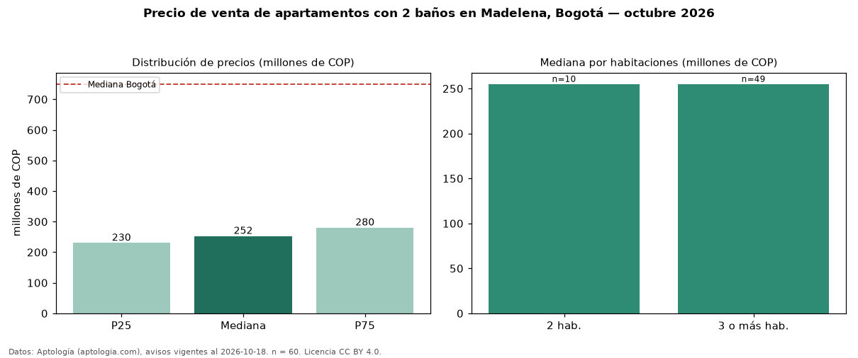 Precio de venta de apartamentos con 2 baños en Madelena, Bogotá — octubre 2026
