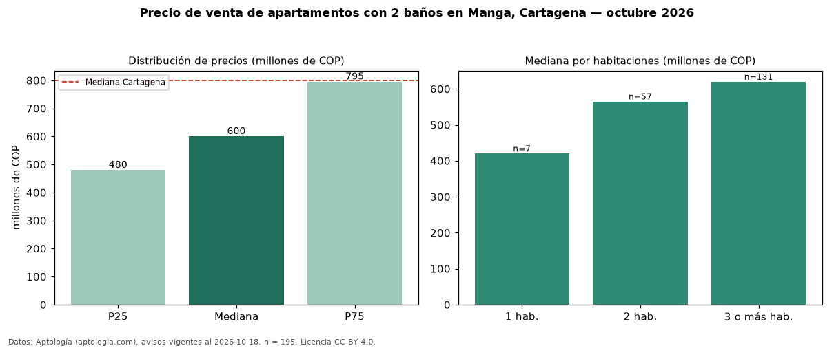 Precio de venta de apartamentos con 2 baños en Manga, Cartagena — octubre 2026