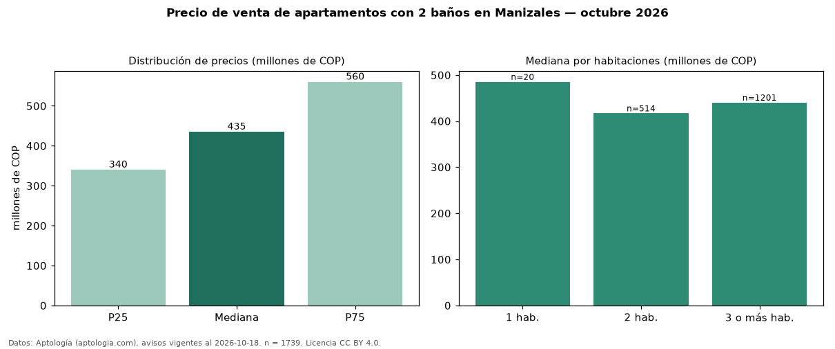 Precio de venta de apartamentos con 2 baños en Manizales — octubre 2026