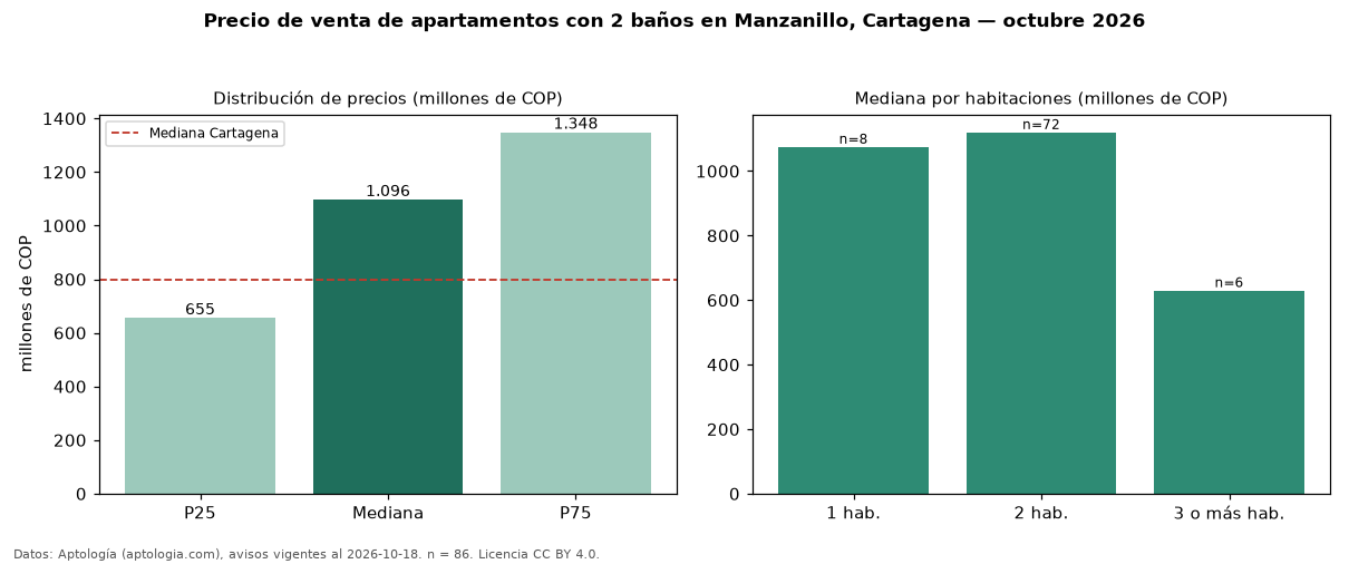 Precio de venta de apartamentos con 2 baños en Manzanillo, Cartagena — octubre 2026