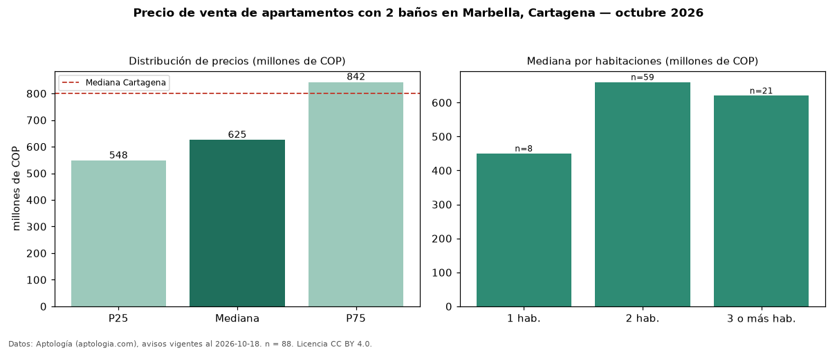 Precio de venta de apartamentos con 2 baños en Marbella, Cartagena — octubre 2026