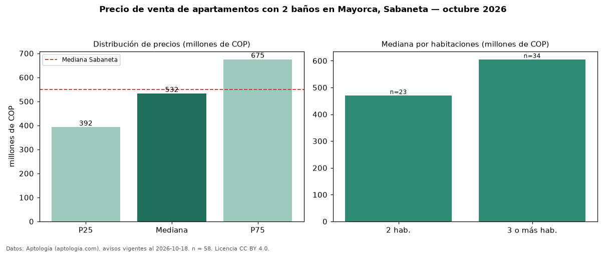 Precio de venta de apartamentos con 2 baños en Mayorca, Sabaneta — octubre 2026