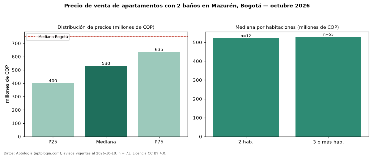 Precio de venta de apartamentos con 2 baños en Mazurén, Bogotá — octubre 2026