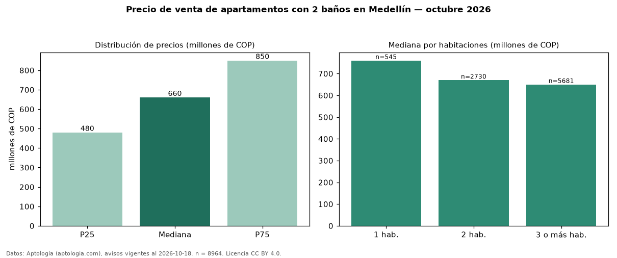 Precio de venta de apartamentos con 2 baños en Medellín — octubre 2026