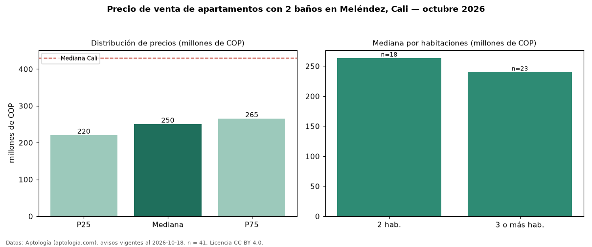 Precio de venta de apartamentos con 2 baños en Meléndez, Cali — octubre 2026