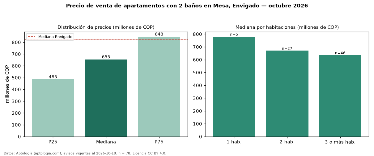Precio de venta de apartamentos con 2 baños en Mesa, Envigado — octubre 2026