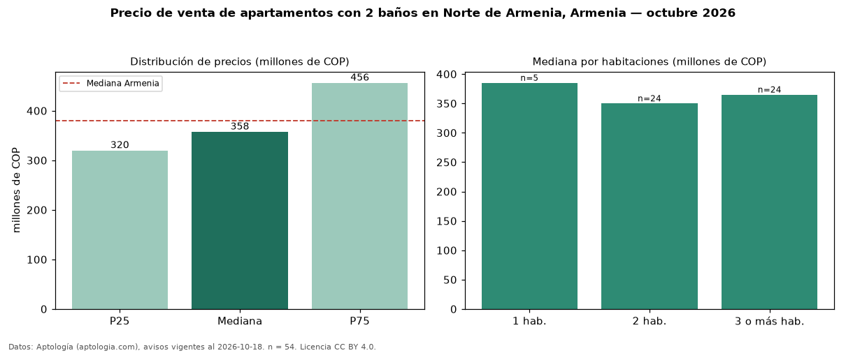 Precio de venta de apartamentos con 2 baños en Norte de Armenia, Armenia — octubre 2026