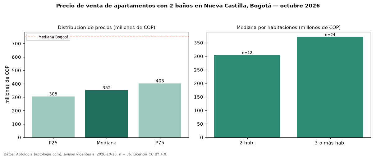 Precio de venta de apartamentos con 2 baños en Nueva Castilla, Bogotá — octubre 2026
