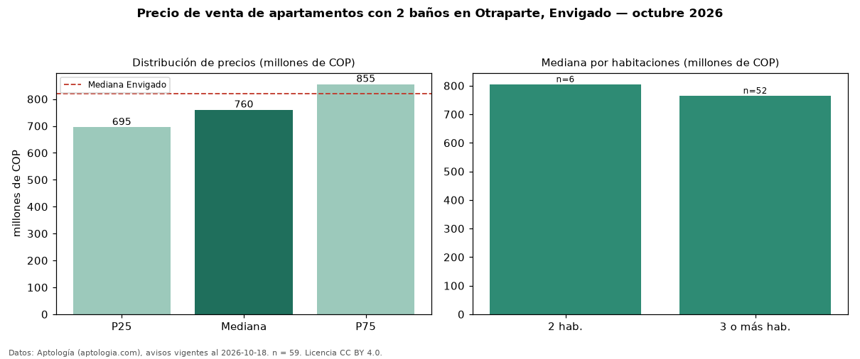 Precio de venta de apartamentos con 2 baños en Otraparte, Envigado — octubre 2026