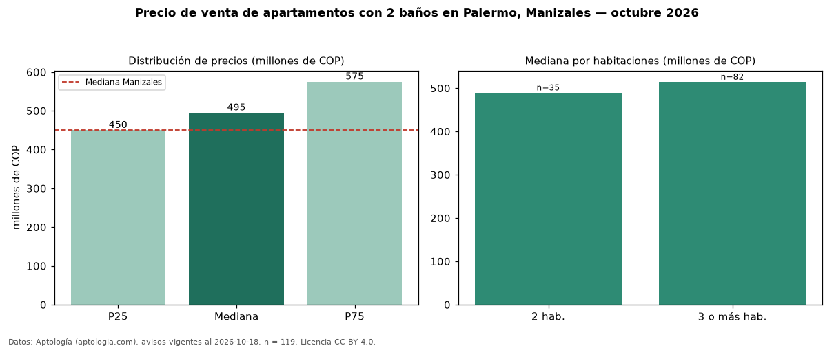 Precio de venta de apartamentos con 2 baños en Palermo, Manizales — octubre 2026
