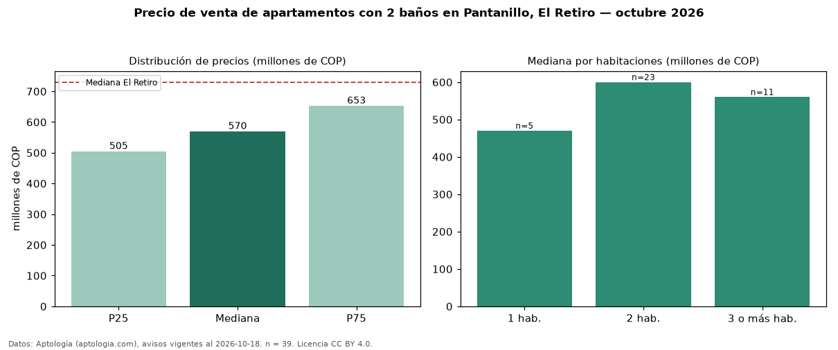Precio de venta de apartamentos con 2 baños en Pantanillo, El Retiro — octubre 2026