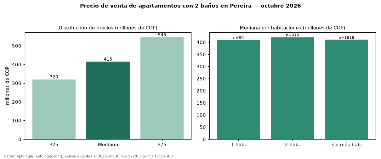 Precio de venta de apartamentos con 2 baños en Pereira — octubre 2026