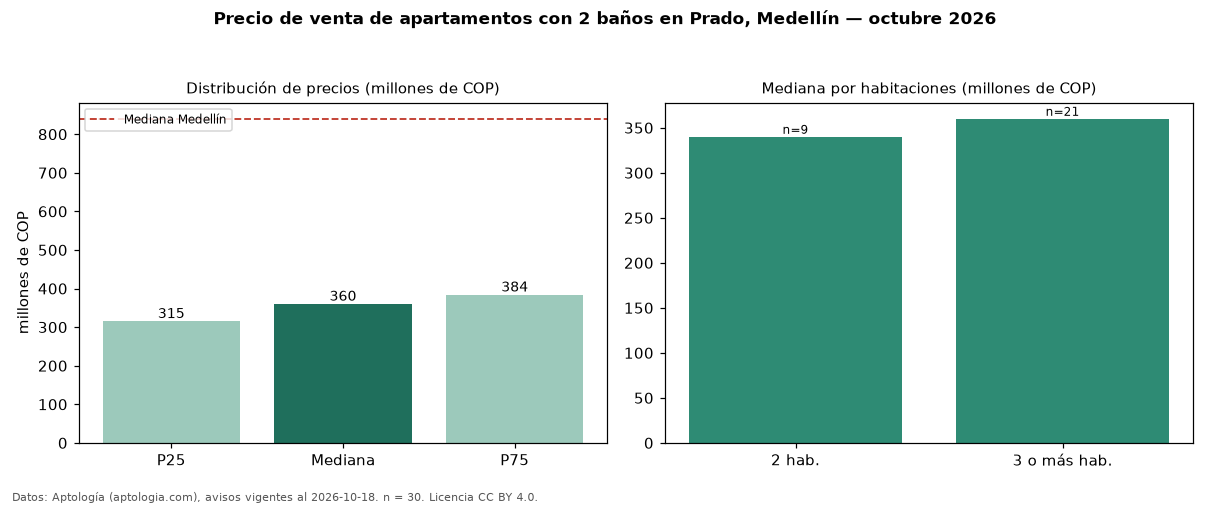 Precio de venta de apartamentos con 2 baños en Prado, Medellín — octubre 2026