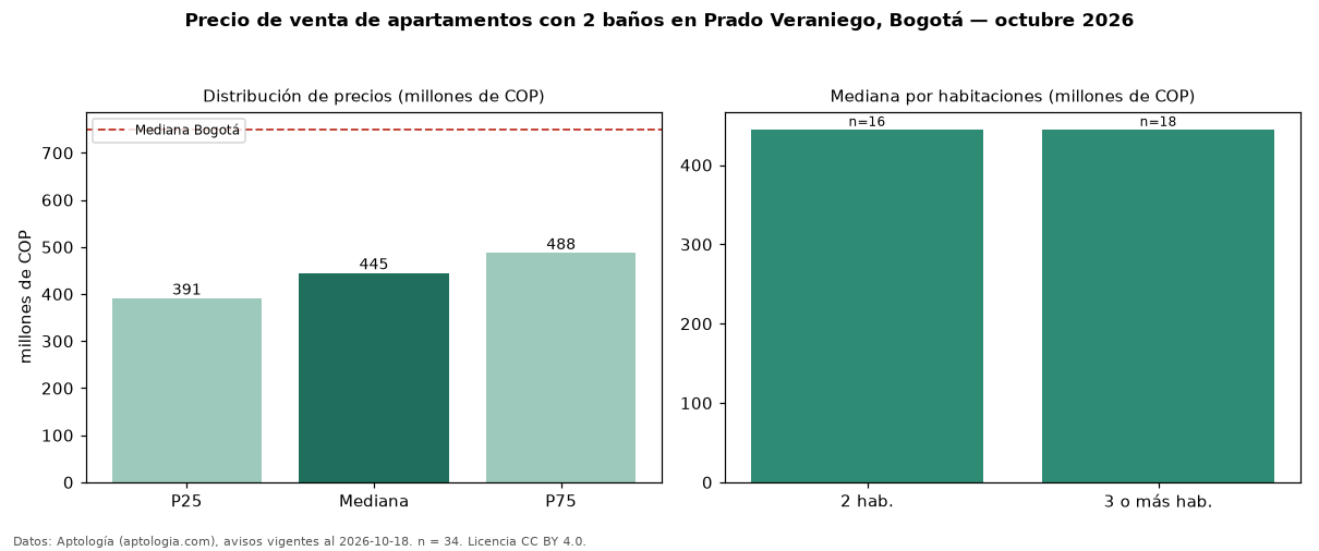 Precio de venta de apartamentos con 2 baños en Prado Veraniego, Bogotá — octubre 2026