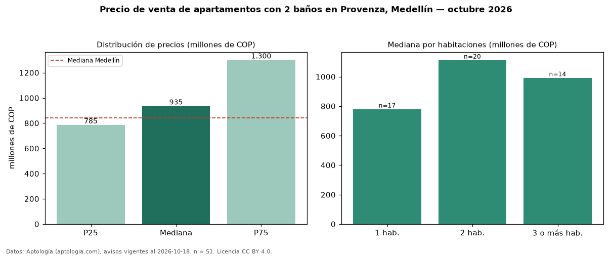 Precio de venta de apartamentos con 2 baños en Provenza, Medellín — octubre 2026