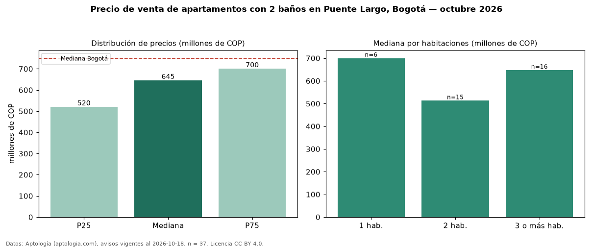 Precio de venta de apartamentos con 2 baños en Puente Largo, Bogotá — octubre 2026